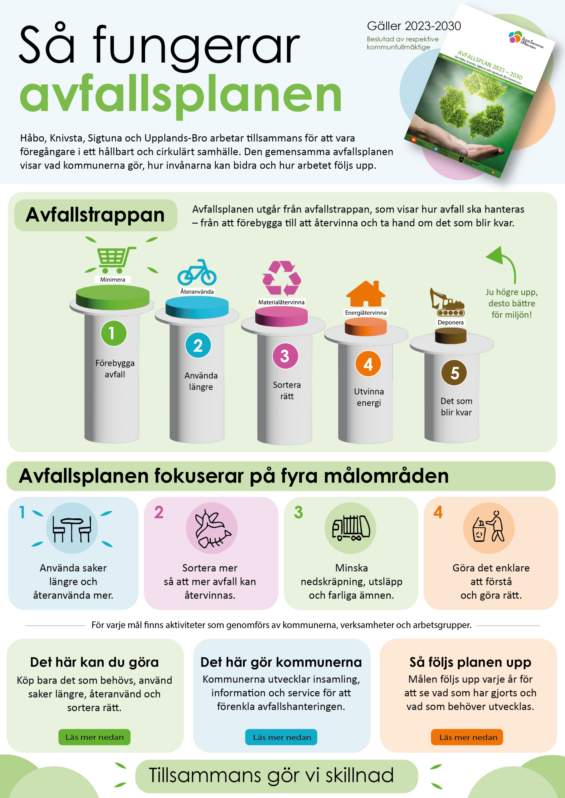 Avfallsplanlight Illustration av den gemensamma avfallsplanen 2023–2030 för Håbo, Knivsta, Sigtuna och Upplands-Bro. Bilden visar avfallstrappans fem steg, från att förebygga avfall till deponering, samt avfallsplanens fyra målområden: ökad återanvändning, mer återvinning, minskad miljöpåverkan och enklare avfallshantering.